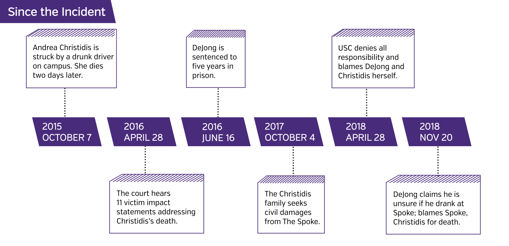 Christidis Updated Timeline (Graphic)